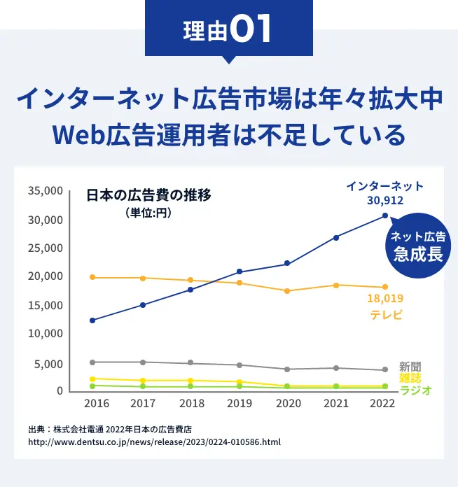 理由01 インターネット広告市場は年々拡大中Web広告運用者は不足している