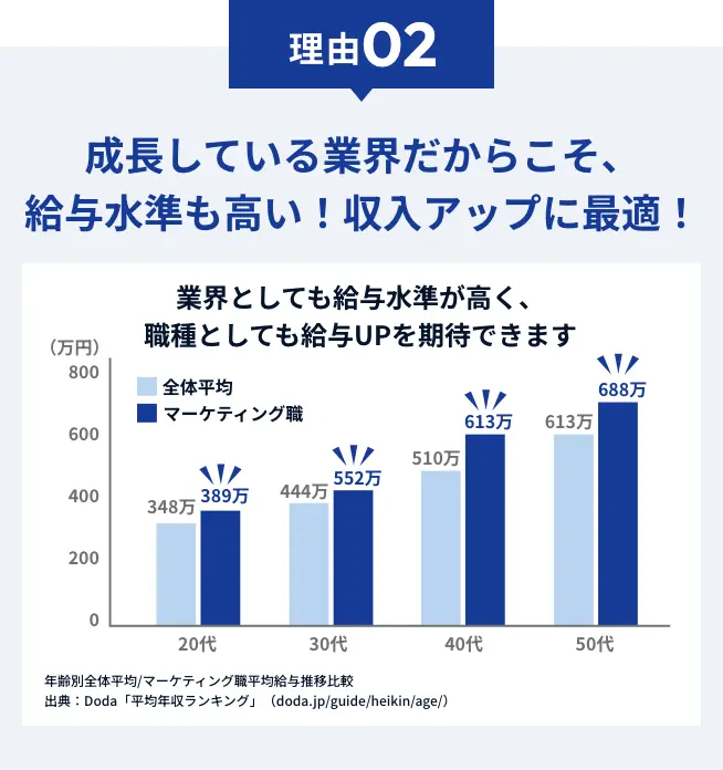 理由02 成長している業界だからこそ、給与水準も高い！収入アップに最適！