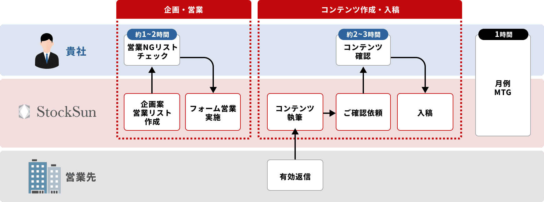 被リンク獲得の流れ