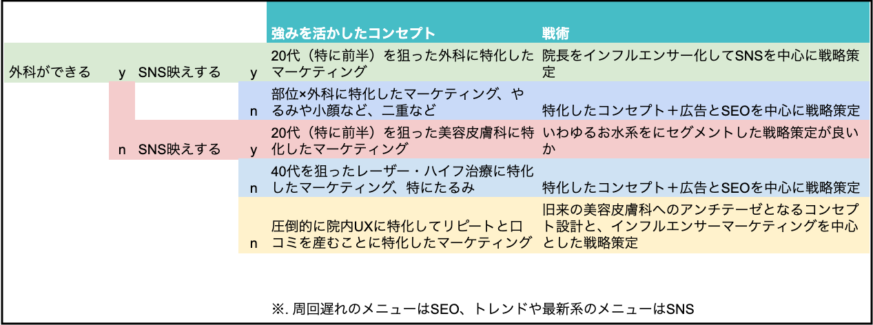 クリニックのプランニング例①