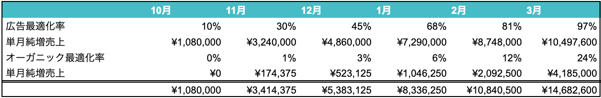 クリニックのプランニング例②