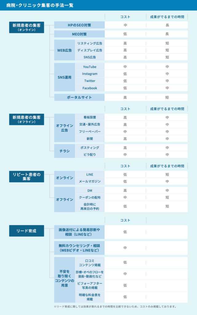 【最新】病院やクリニックの集客・集患方法!失敗原因や選ばれるポイントを全解説【月商1億円UP事例を紹介!】