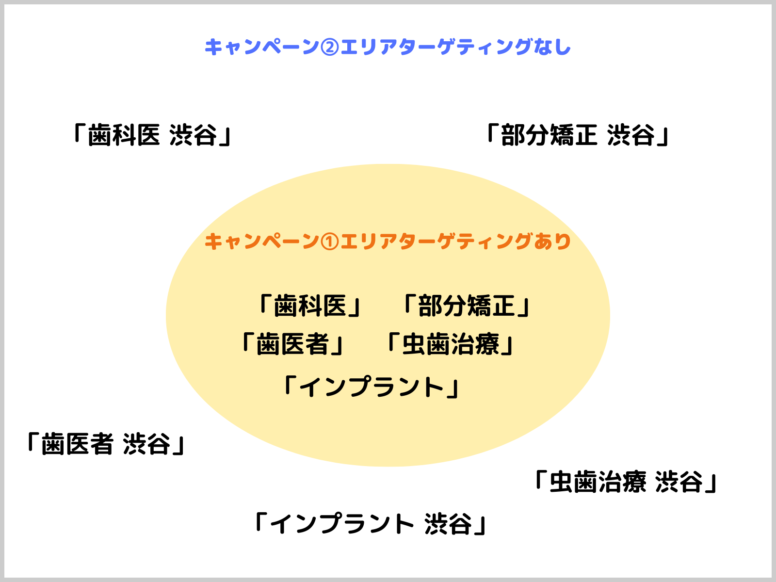WEB広告 _エリアターゲティングの図解