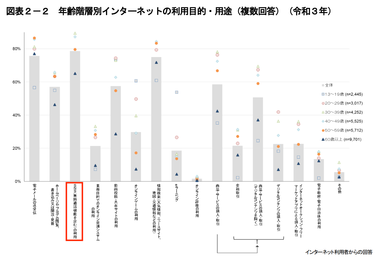 総務省「令和3年通信利用動向調査の結果」によるデータの画像