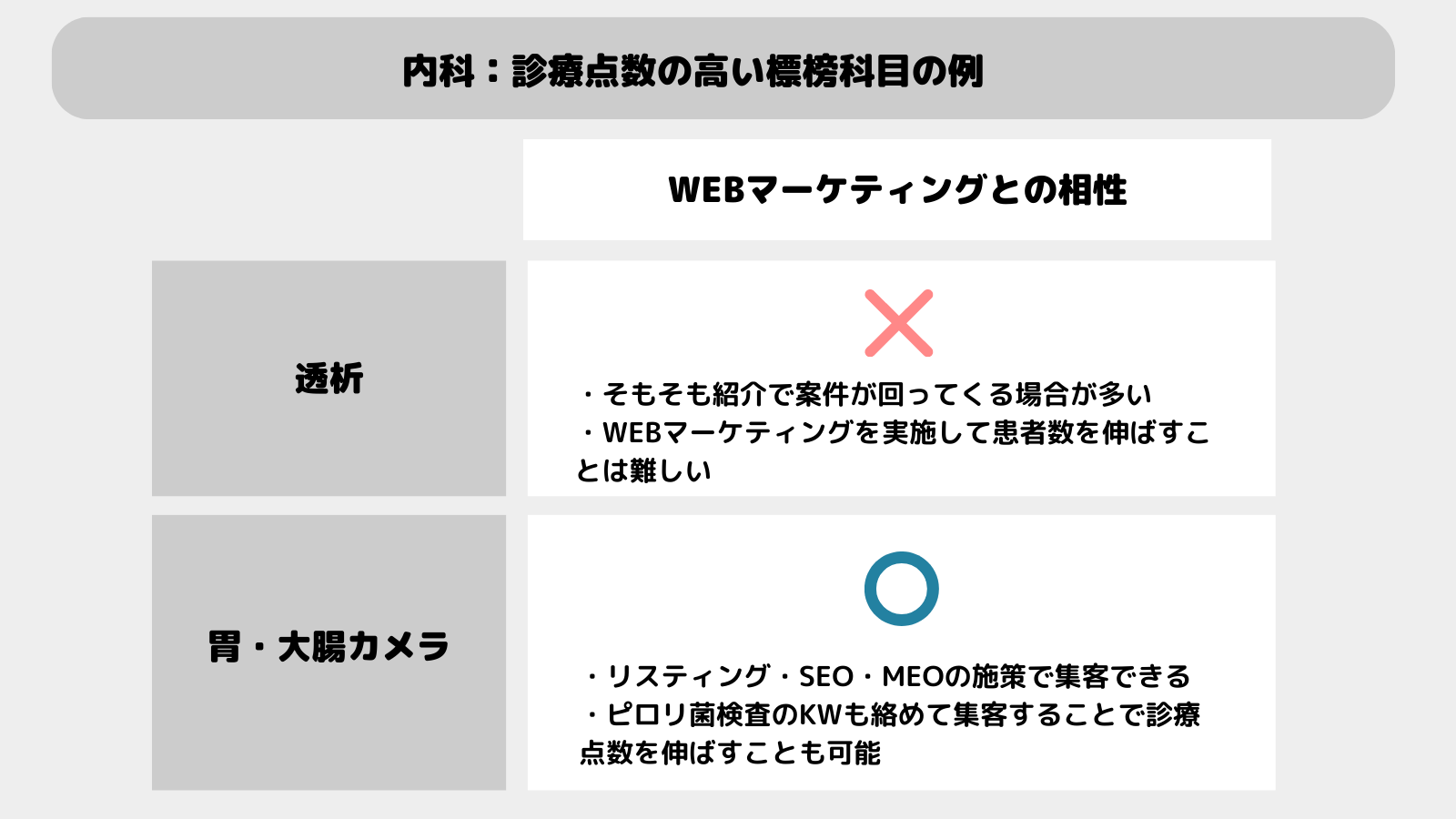 クリニックにおいてWEBマーケティングと相性の良い例・悪い例