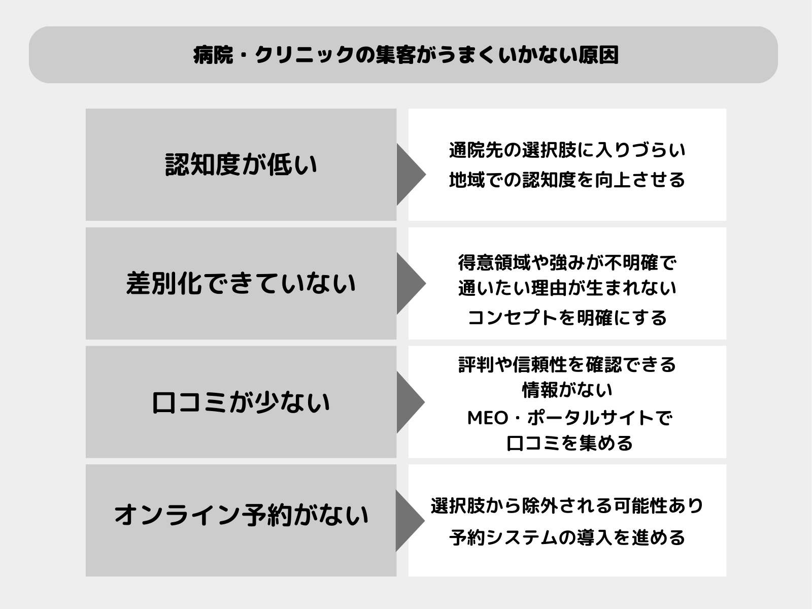 クリニック・病院の集客がうまくいかない原因