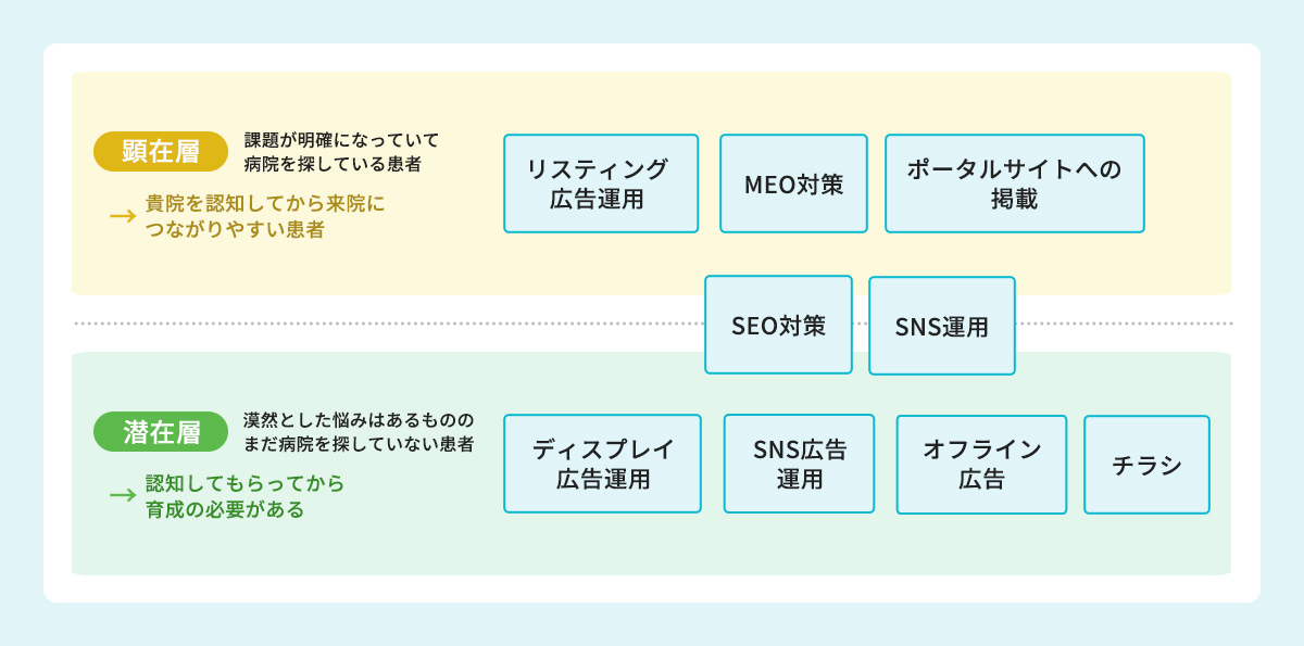 各集客方法においての集客できる層_クリニック