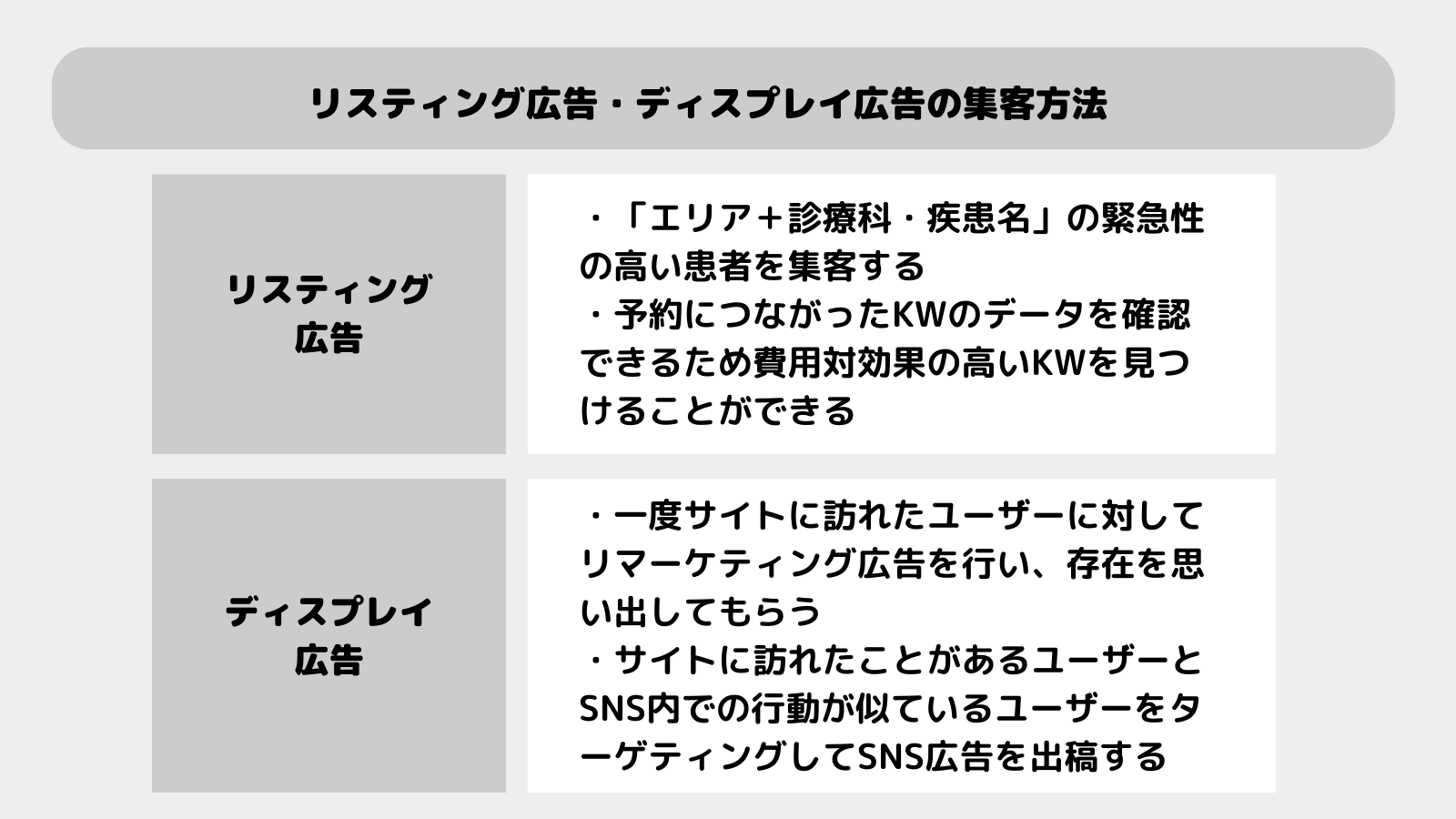 クリニック集客におけるリスティング・ディスプレイ広告の集客施策