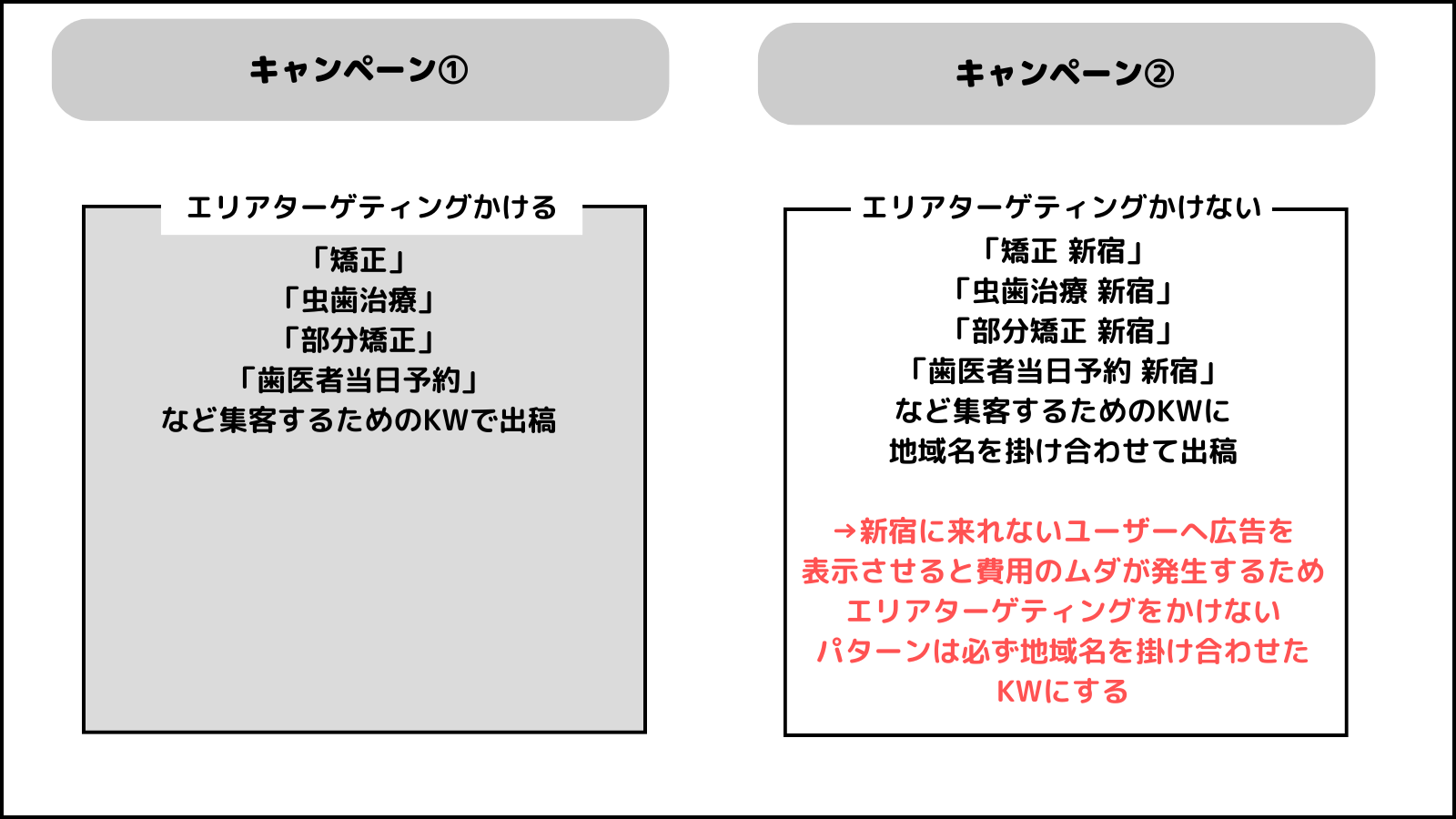 WEB広告のエリアターゲティング