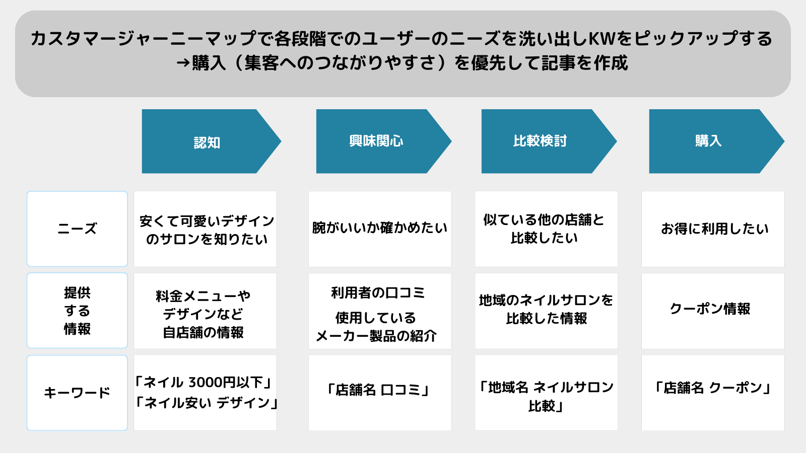 カスタマージャーニーマップ