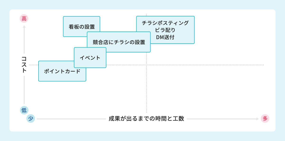 オフラインの店舗集客方法_かかるコストと工数