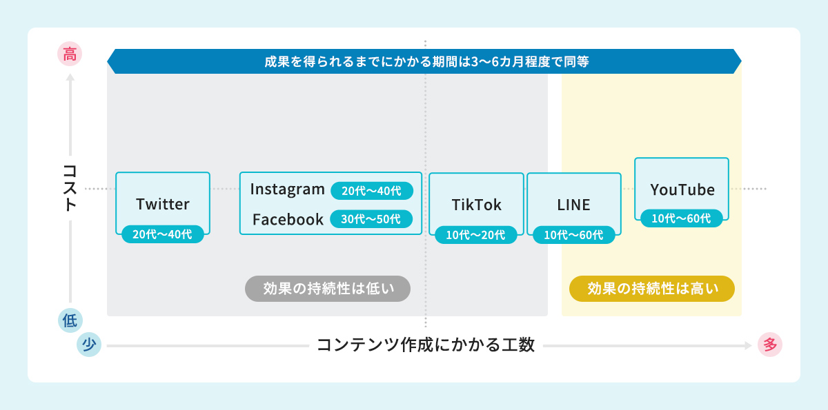 店舗の集客_SNSを使用した方法のコストと工数