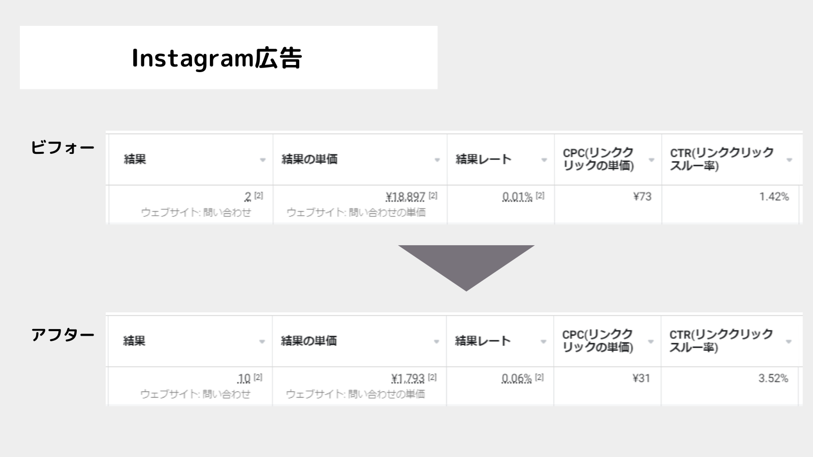 Instagram広告の改善データ