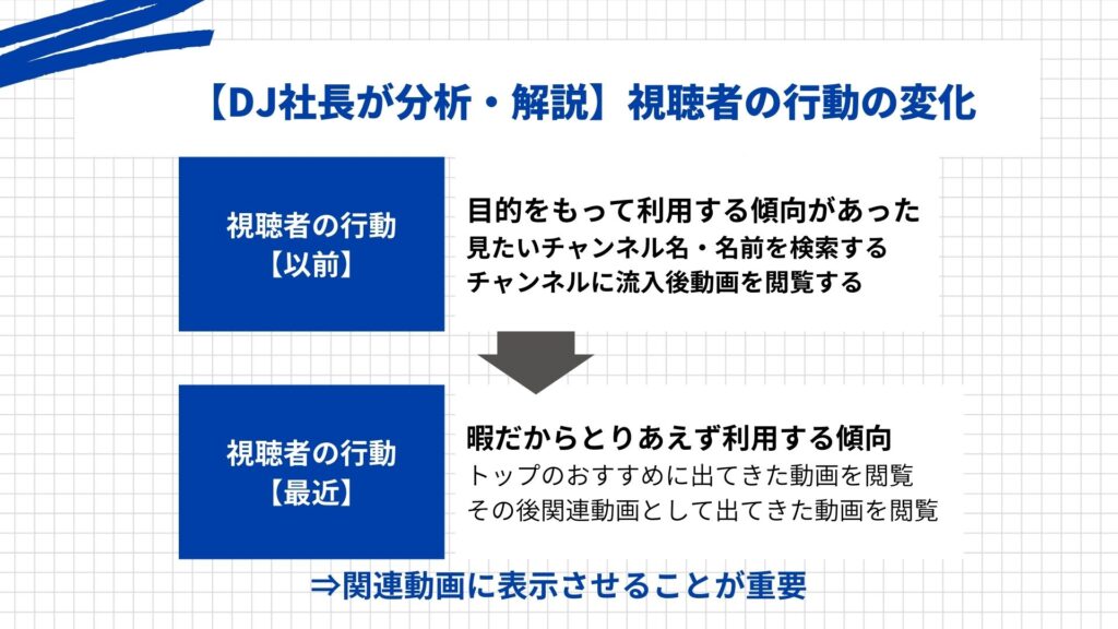 DJ社長が分析・解説している視聴者の行動の変化を行動以前と最近に分けて説明している図解