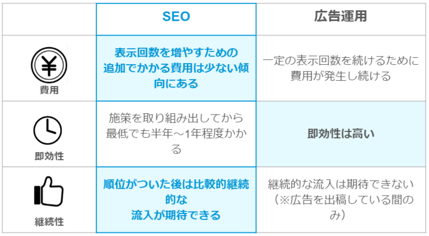 SEO対策のメリット