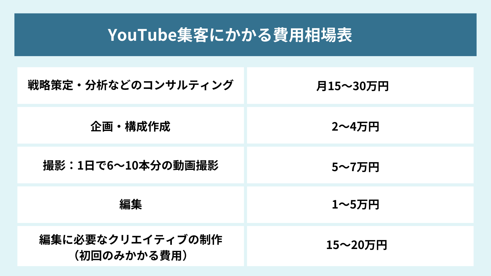 YouTube集客にかかる費用相場をまとめた図解