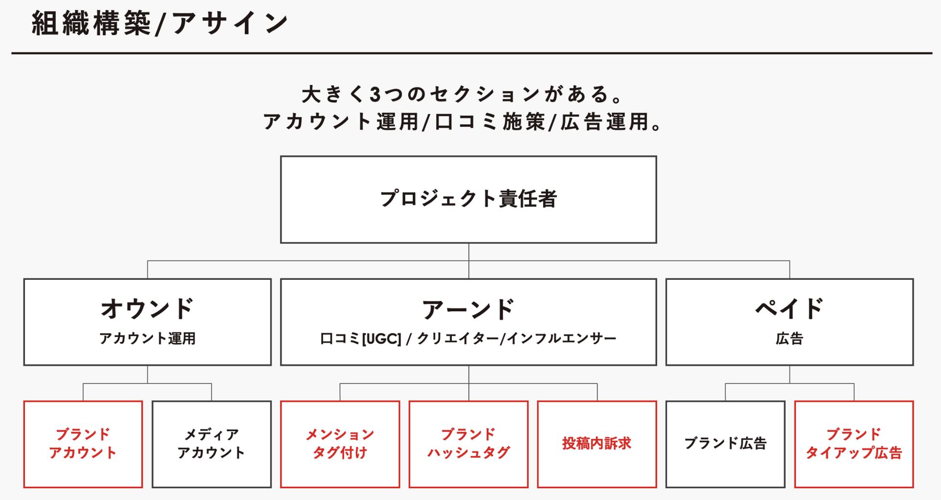 Instagramのアカウント構築戦略