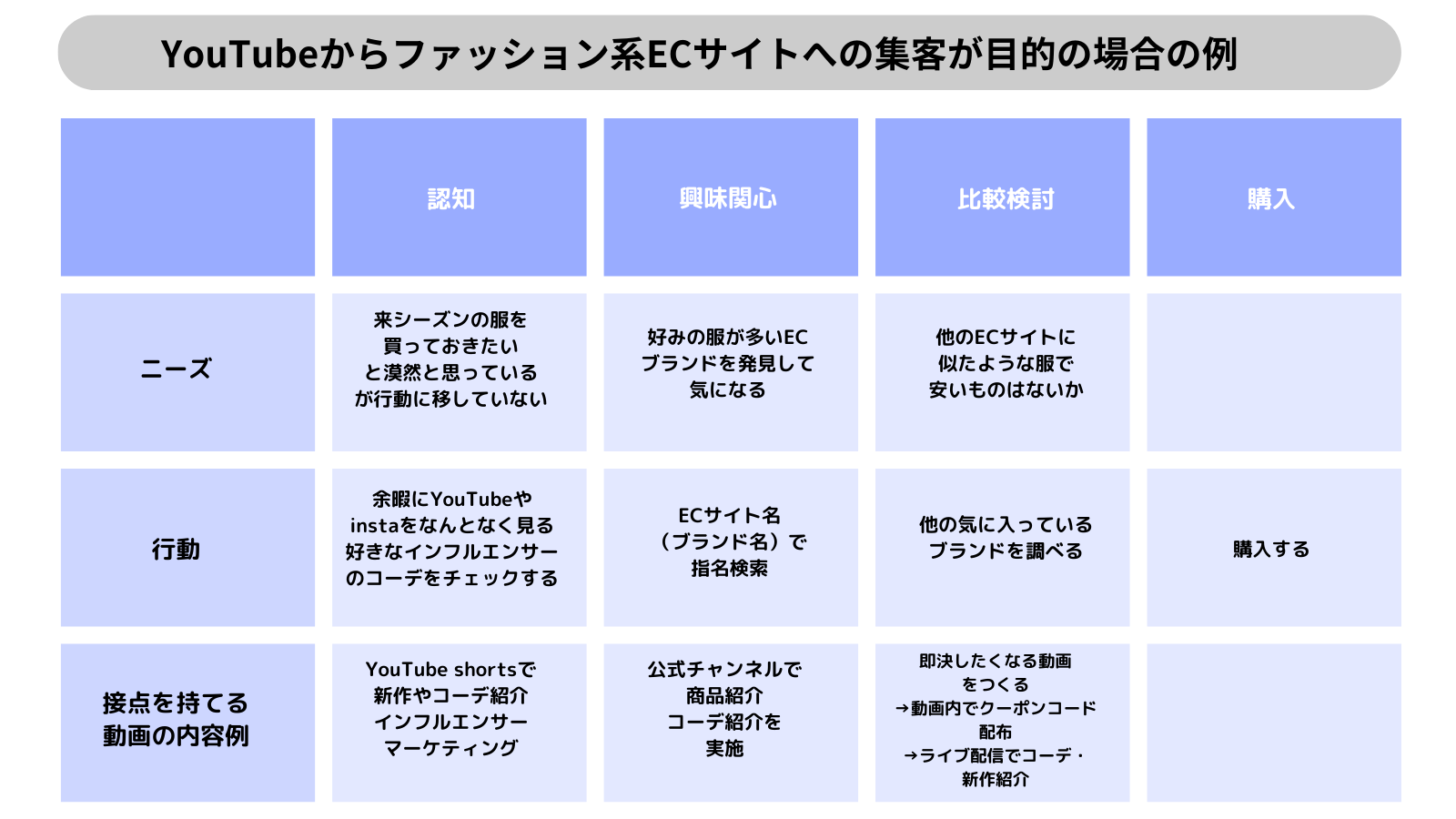 YouTube成功事例のカスタマージャーニーマップ