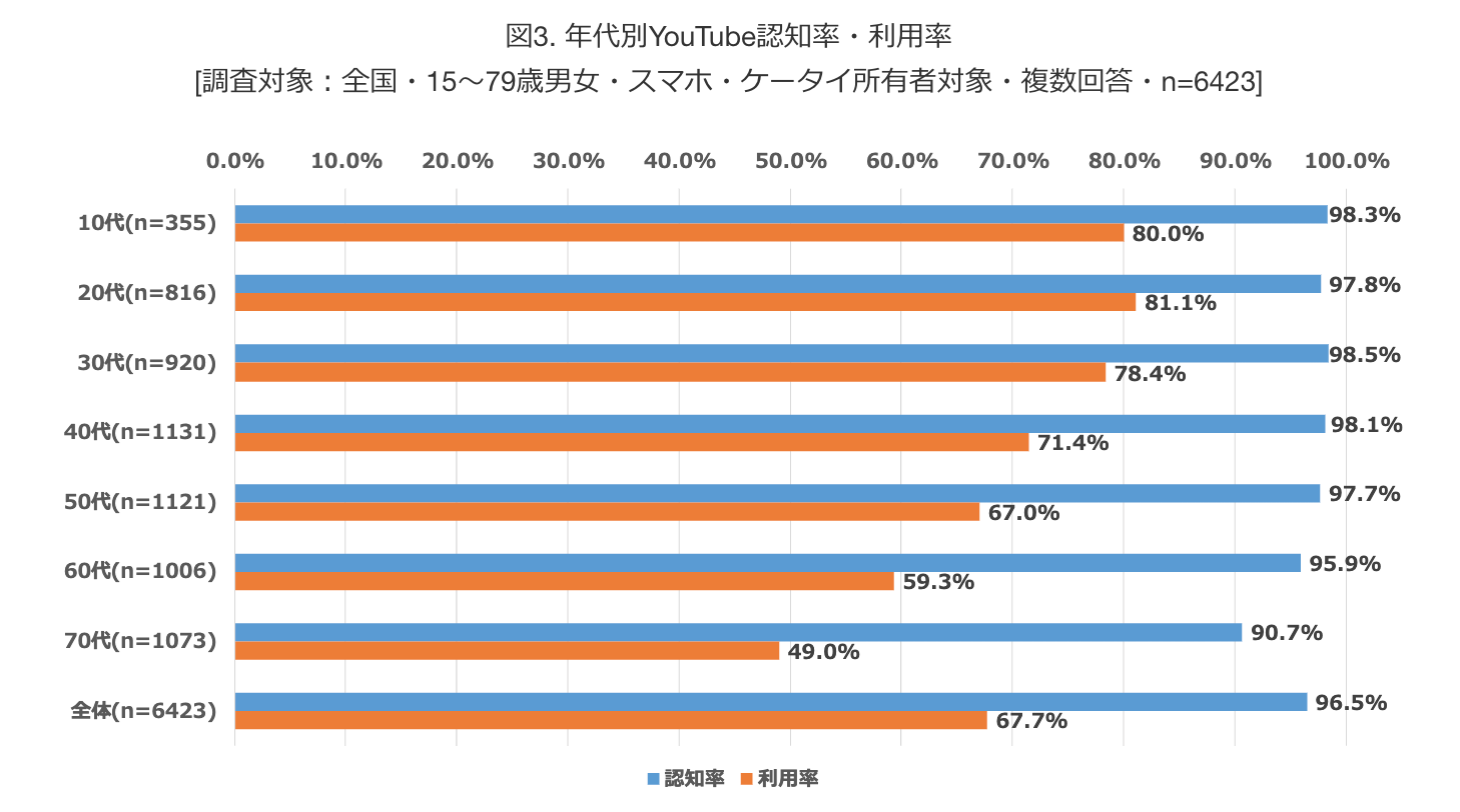 YouTubeの認知率、利用率グラフ