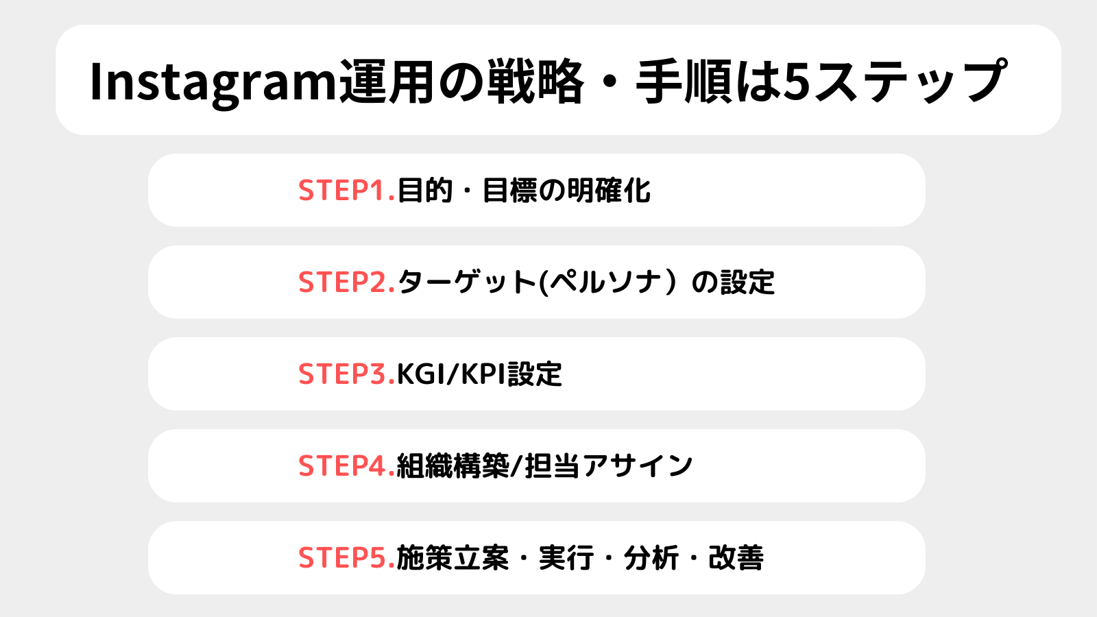 企業がインスタグラムを運用して売上UPにつなげるための戦略・手順は5ステップ