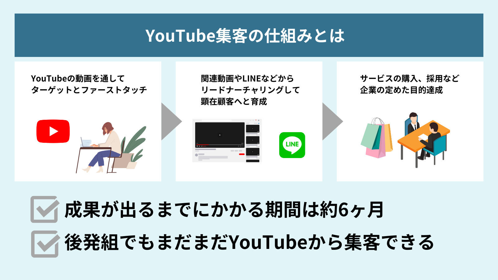 YouTube集客の仕組みを解説した図解