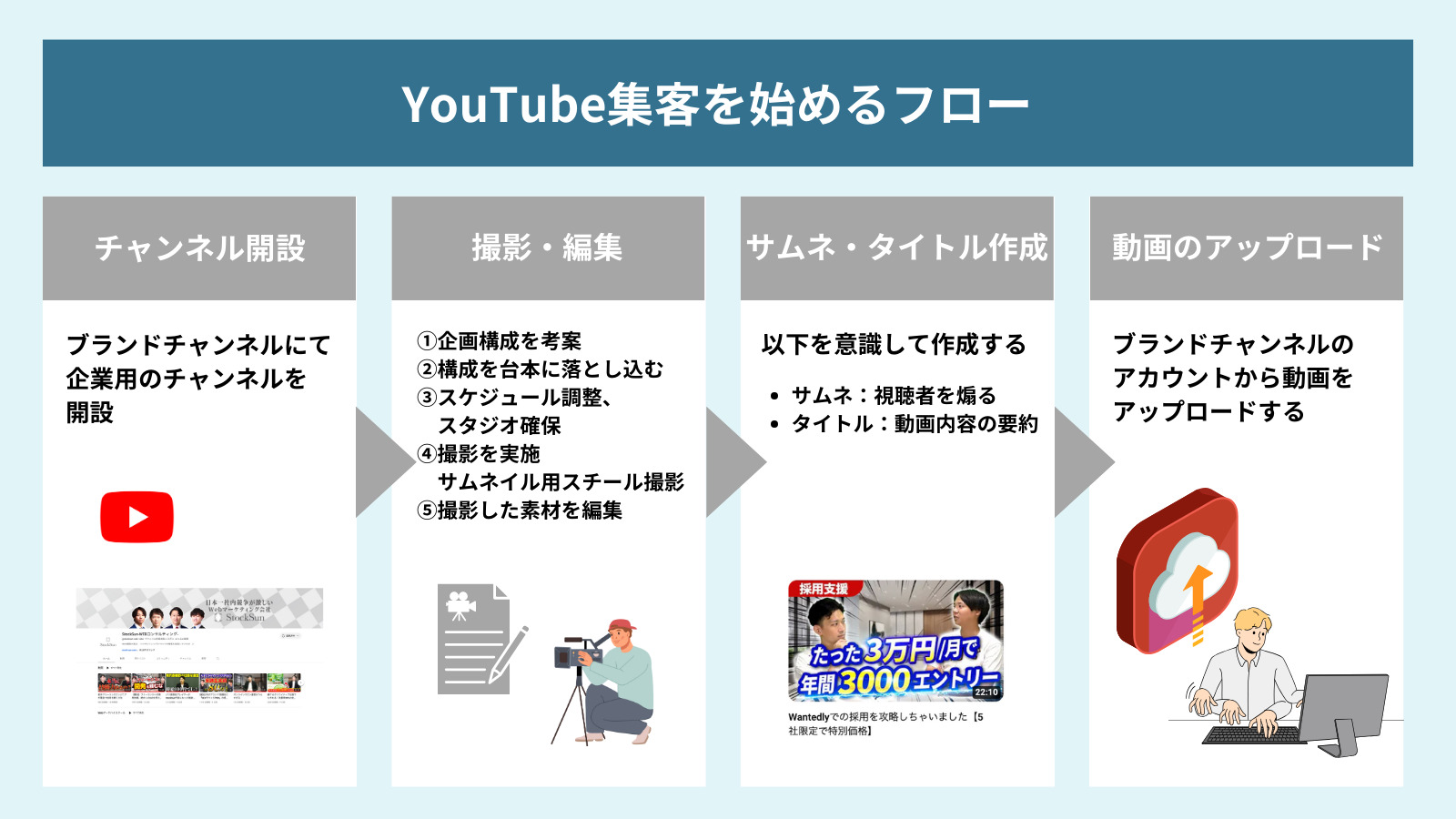 YouTube集客を始めるフローの図解