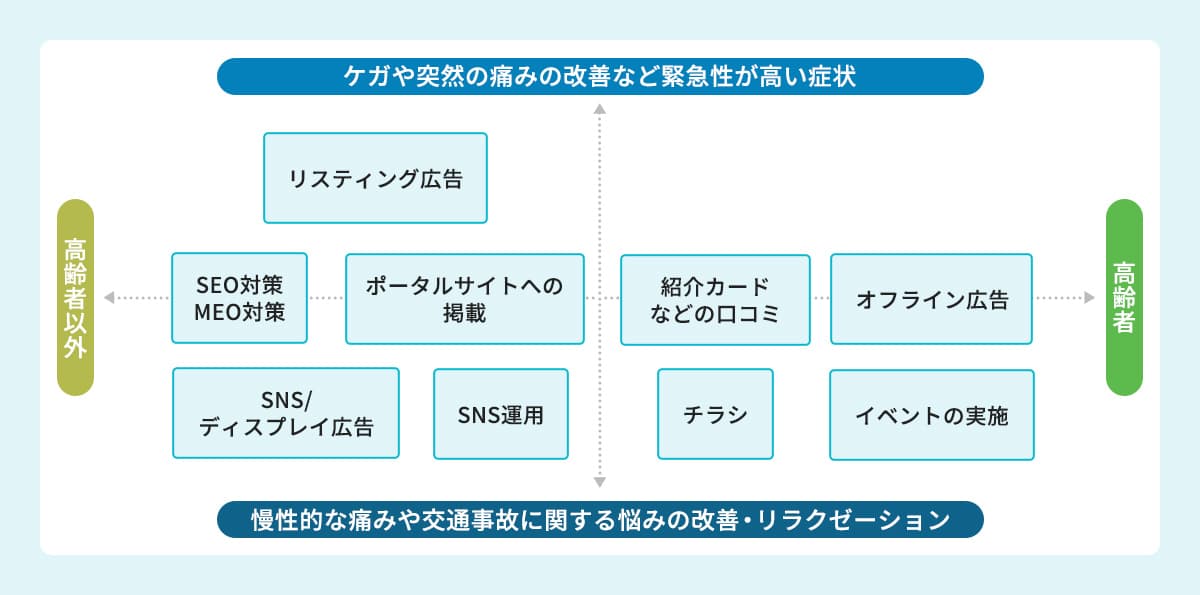 整体院・整骨院のターゲットごとに最適な集客方法