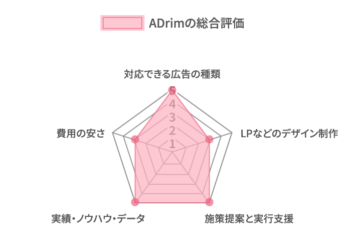 Web広告会社/代理店ADrimの総合評価