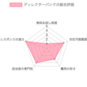 Webマーケティング支援会社ディレクターバンクの総合評価