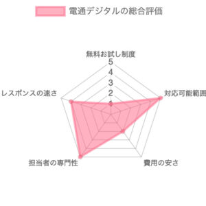 Webマーケティング支援会社電通デジタルの総合評価