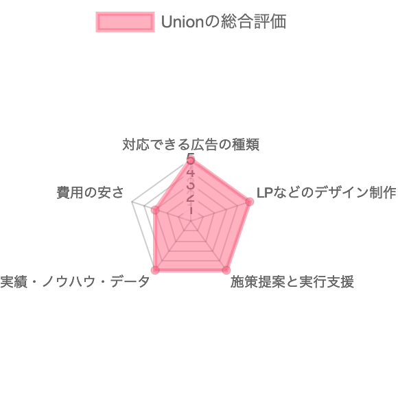 Web広告会社/代理店Unionの総合評価