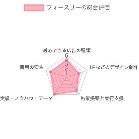 Web広告会社/代理店フォースリーの総合評価