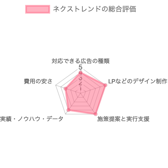 ネクストレンドの総合評価