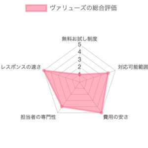 Webマーケティング支援会社ヴァリューズの総合評価