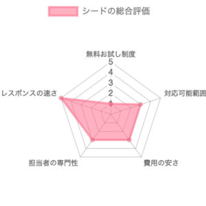 Webマーケティング支援会社シードの総合評価