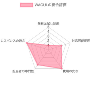 Webマーケティング支援会社WACULの総合評価