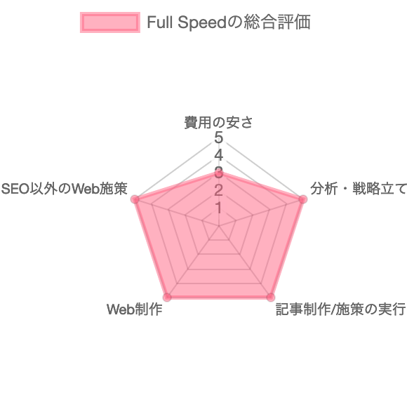 SEO対策会社：Full Speed（フルスピード）のSEO対策の総合評価チャート