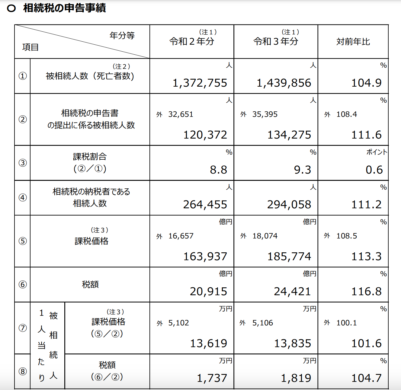 税理士の集客_相続税の需要が増加傾向にあることがわかる表