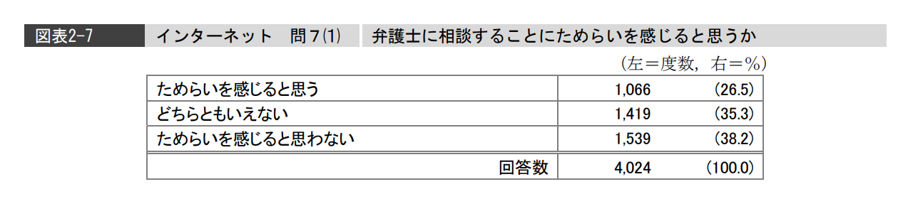 弁護士の集客がうまくいかない理由としてためらいを感じる人が多いとわかる図