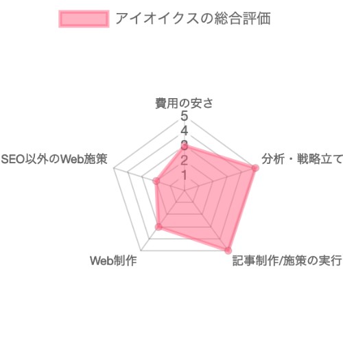 SEO対策会社：アイオイクスのSEO対策の総合評価チャート