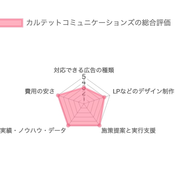 Web広告会社/代理店カルテットコミュニケーションズの総合評価
