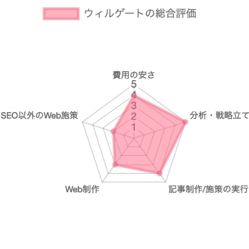 SEO対策会社：ウィルゲートのSEO対策の総合評価チャート