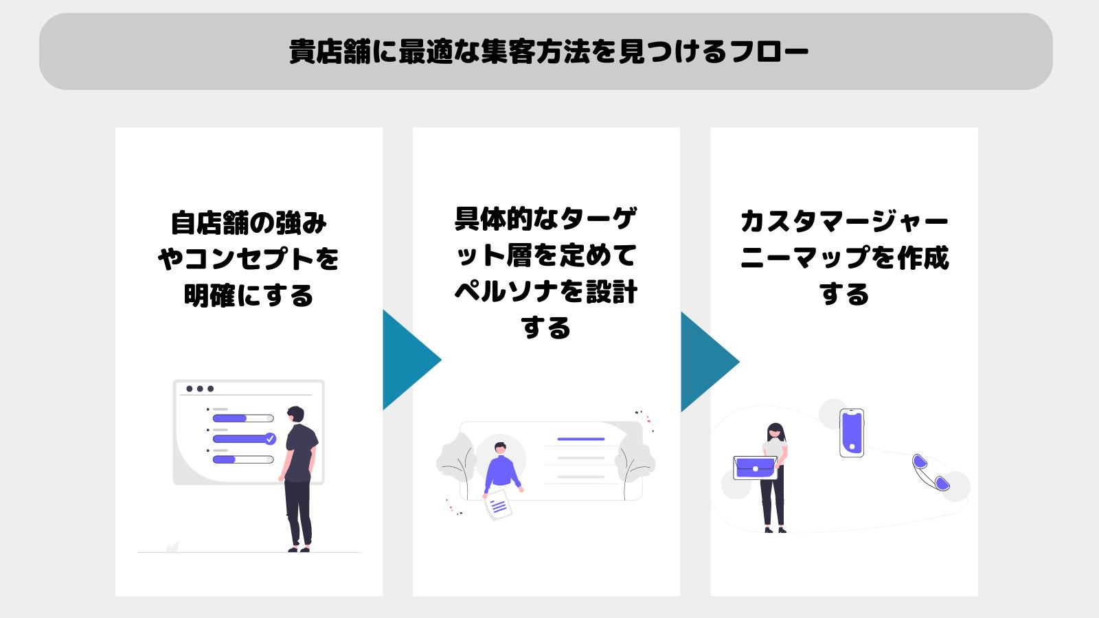 集客方法を見つけるフロー