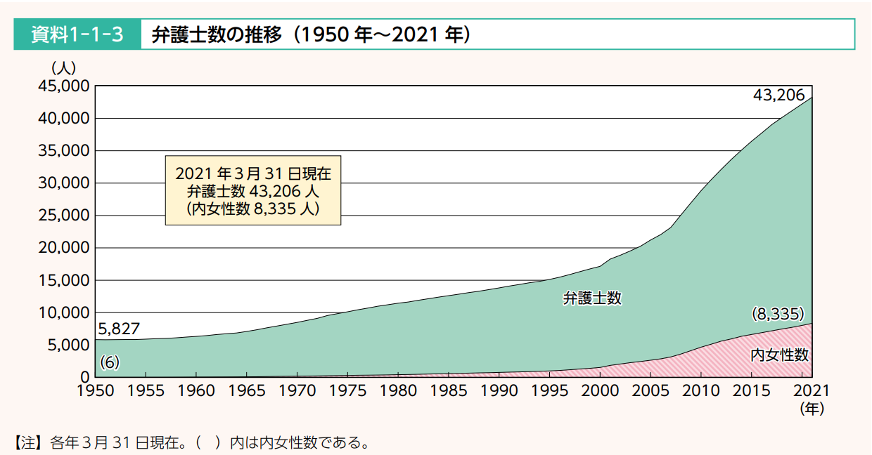 弁護士の集客が失敗する理由として弁護士の人口が増加しているとわかる図