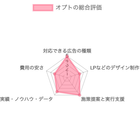 Web広告会社/代理店オプトの総合評価