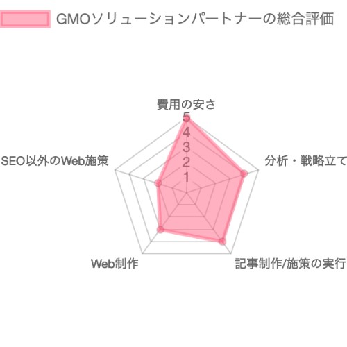 SEO対策会社：GMOソリューションパートナーのSEO対策の総合評価チャート
