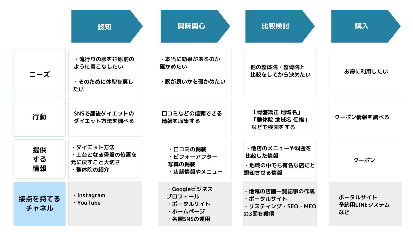 カスタマージャーニーマップ