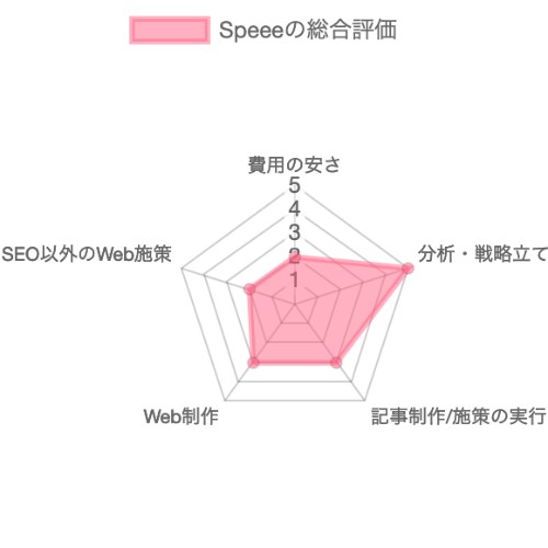 SEO対策会社：SpeeeのSEO対策の総合評価チャート