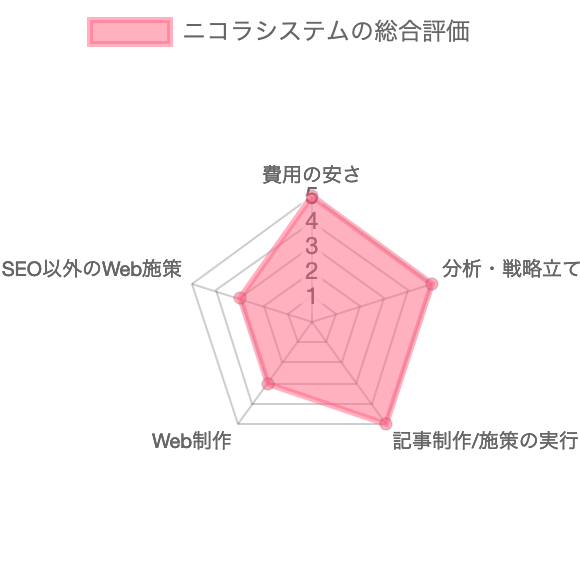 SEO対策会社ニコラシステムの総合評価チャート