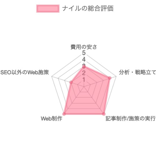 SEO対策会社：ナイルのSEO対策の総合評価チャート